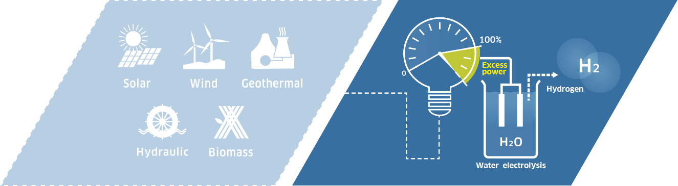 Production from Renewable Energy