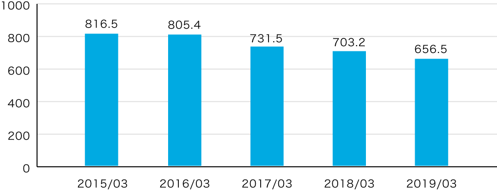 Net Sales