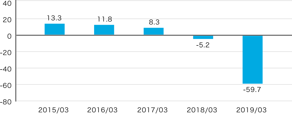 Operating Income