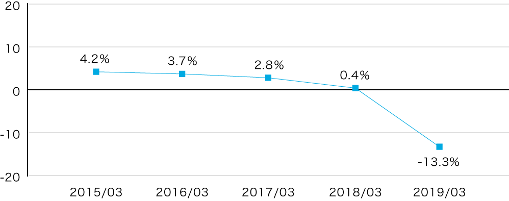 ROIC (Return on Invested Capital)