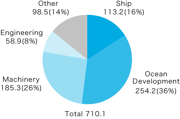 New Orders by Segment (2019/03)