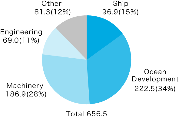 Net Sales by Segment (2019/03)